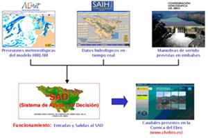 sad - Esquema de funcionamiento del SADEbro